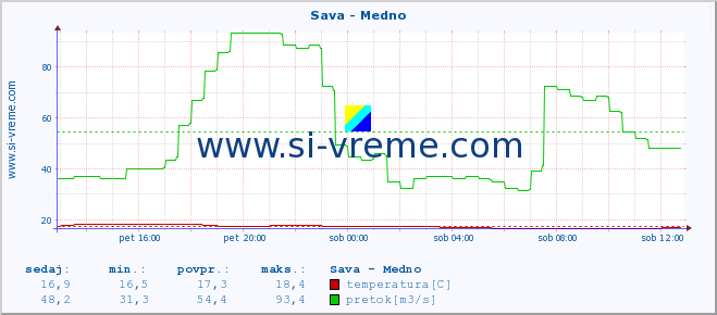 POVPREČJE :: Sava - Medno :: temperatura | pretok | višina :: zadnji dan / 5 minut.