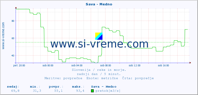 POVPREČJE :: Sava - Medno :: temperatura | pretok | višina :: zadnji dan / 5 minut.