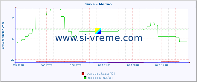 POVPREČJE :: Sava - Medno :: temperatura | pretok | višina :: zadnji dan / 5 minut.