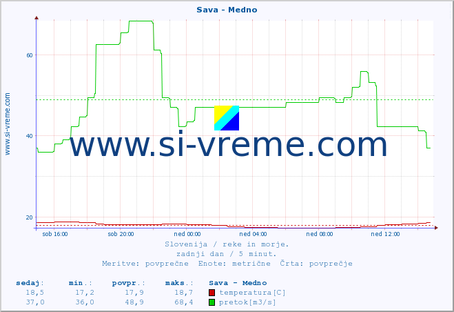 POVPREČJE :: Sava - Medno :: temperatura | pretok | višina :: zadnji dan / 5 minut.