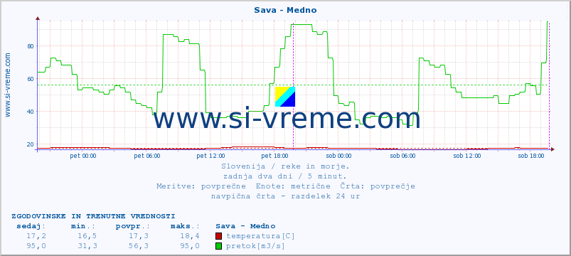 POVPREČJE :: Sava - Medno :: temperatura | pretok | višina :: zadnja dva dni / 5 minut.