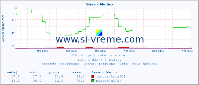 POVPREČJE :: Sava - Medno :: temperatura | pretok | višina :: zadnji dan / 5 minut.