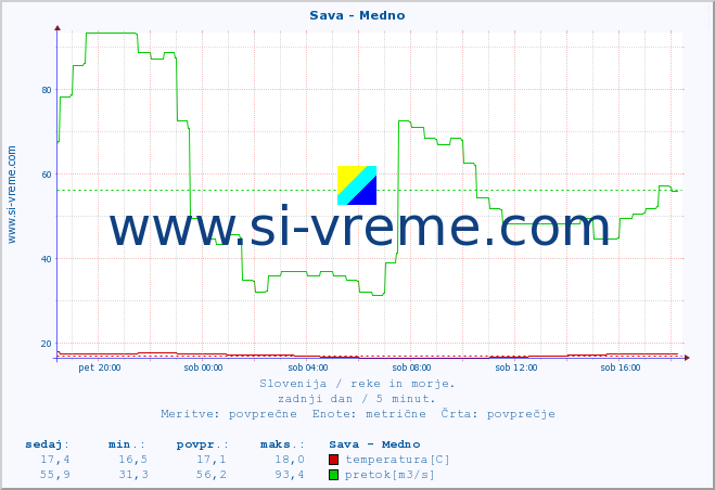 POVPREČJE :: Sava - Medno :: temperatura | pretok | višina :: zadnji dan / 5 minut.