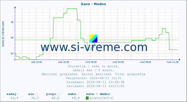 POVPREČJE :: Sava - Medno :: temperatura | pretok | višina :: zadnji dan / 5 minut.