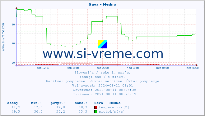 POVPREČJE :: Sava - Medno :: temperatura | pretok | višina :: zadnji dan / 5 minut.