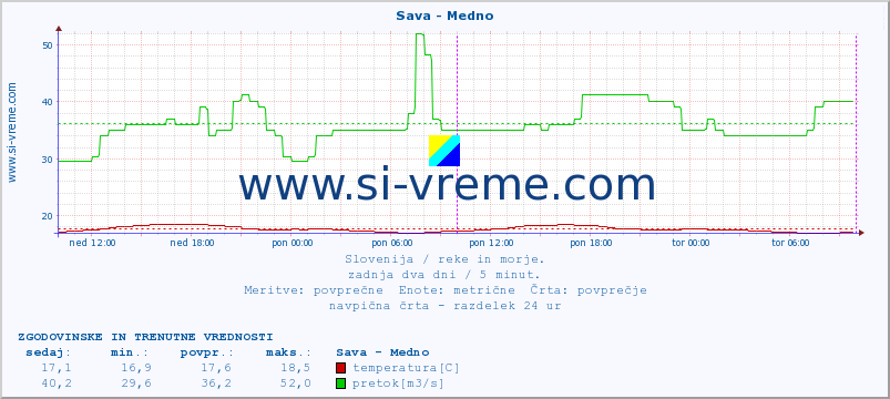 POVPREČJE :: Sava - Medno :: temperatura | pretok | višina :: zadnja dva dni / 5 minut.