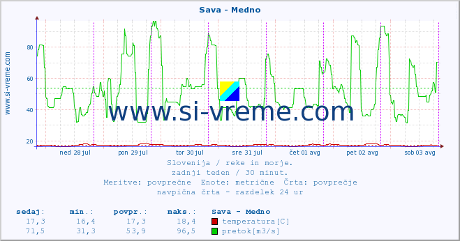 POVPREČJE :: Sava - Medno :: temperatura | pretok | višina :: zadnji teden / 30 minut.