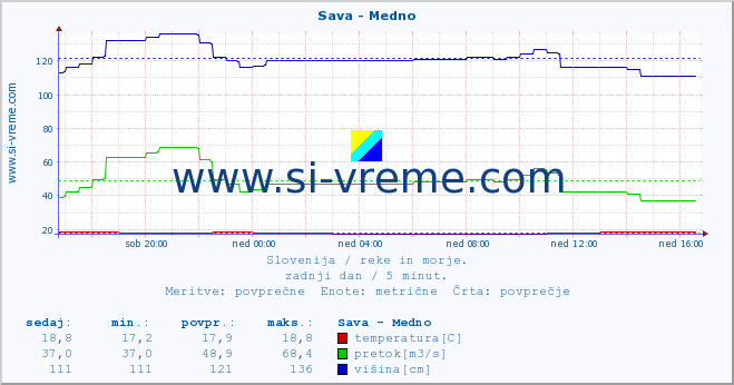 POVPREČJE :: Sava - Medno :: temperatura | pretok | višina :: zadnji dan / 5 minut.