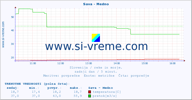 POVPREČJE :: Sava - Medno :: temperatura | pretok | višina :: zadnji dan / 5 minut.