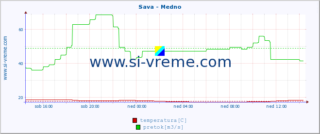 POVPREČJE :: Sava - Medno :: temperatura | pretok | višina :: zadnji dan / 5 minut.