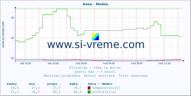 POVPREČJE :: Sava - Medno :: temperatura | pretok | višina :: zadnji dan / 5 minut.