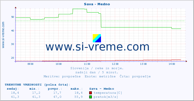 POVPREČJE :: Sava - Medno :: temperatura | pretok | višina :: zadnji dan / 5 minut.