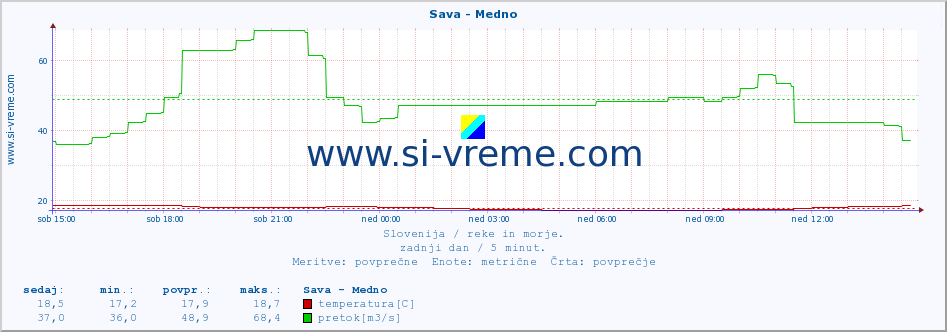 POVPREČJE :: Sava - Medno :: temperatura | pretok | višina :: zadnji dan / 5 minut.