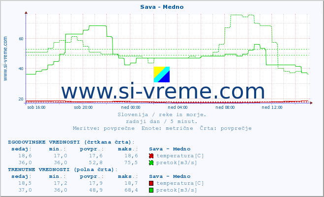 POVPREČJE :: Sava - Medno :: temperatura | pretok | višina :: zadnji dan / 5 minut.