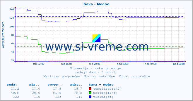 POVPREČJE :: Sava - Medno :: temperatura | pretok | višina :: zadnji dan / 5 minut.