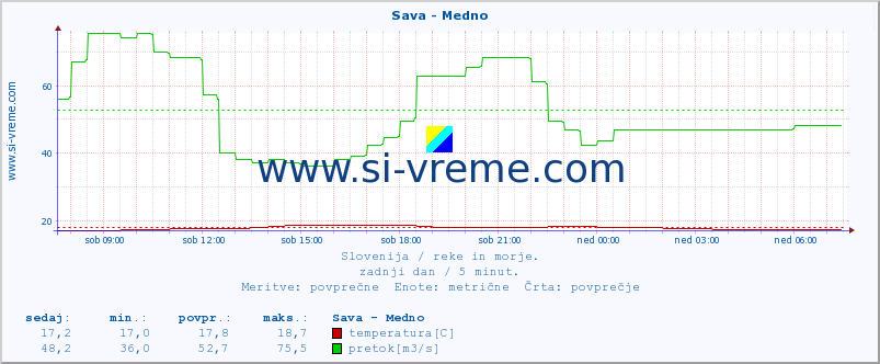 POVPREČJE :: Sava - Medno :: temperatura | pretok | višina :: zadnji dan / 5 minut.