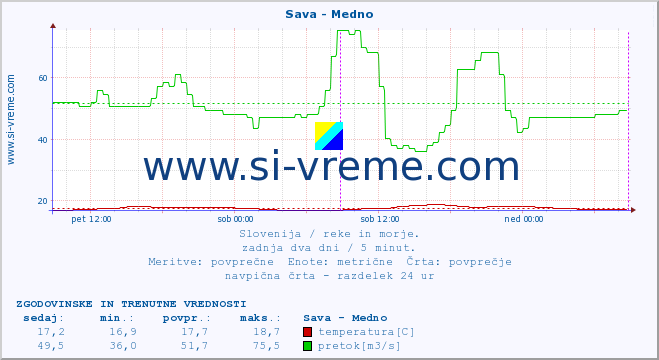 POVPREČJE :: Sava - Medno :: temperatura | pretok | višina :: zadnja dva dni / 5 minut.