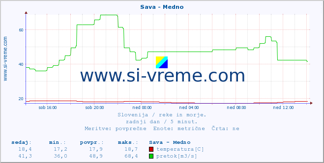 POVPREČJE :: Sava - Medno :: temperatura | pretok | višina :: zadnji dan / 5 minut.