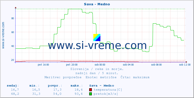 POVPREČJE :: Sava - Medno :: temperatura | pretok | višina :: zadnji dan / 5 minut.