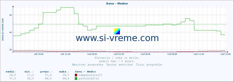 POVPREČJE :: Sava - Medno :: temperatura | pretok | višina :: zadnji dan / 5 minut.