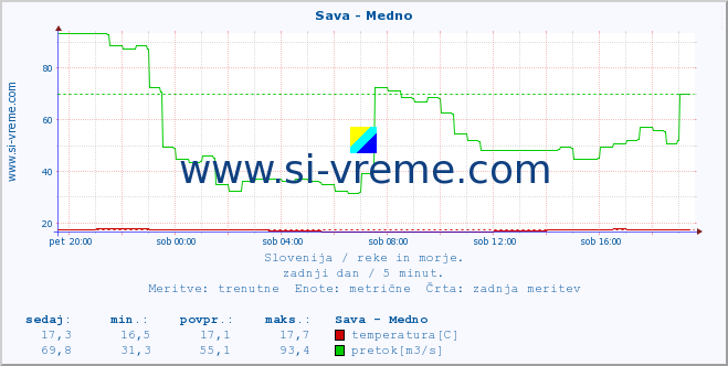 POVPREČJE :: Sava - Medno :: temperatura | pretok | višina :: zadnji dan / 5 minut.