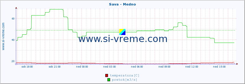 POVPREČJE :: Sava - Medno :: temperatura | pretok | višina :: zadnji dan / 5 minut.