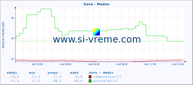 POVPREČJE :: Sava - Medno :: temperatura | pretok | višina :: zadnji dan / 5 minut.