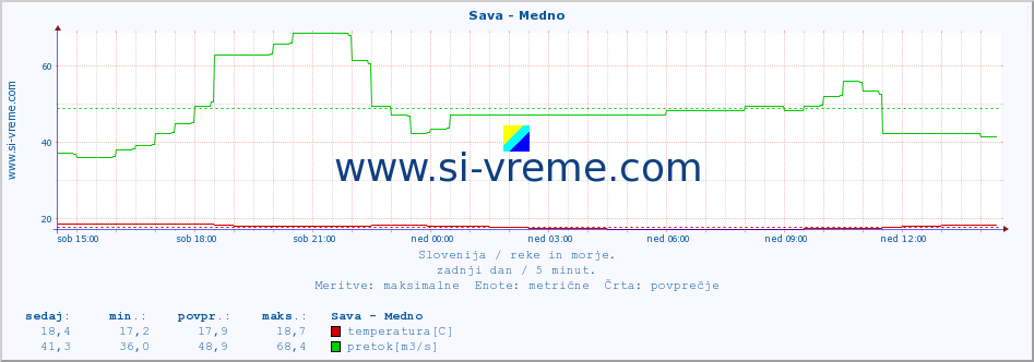 POVPREČJE :: Sava - Medno :: temperatura | pretok | višina :: zadnji dan / 5 minut.