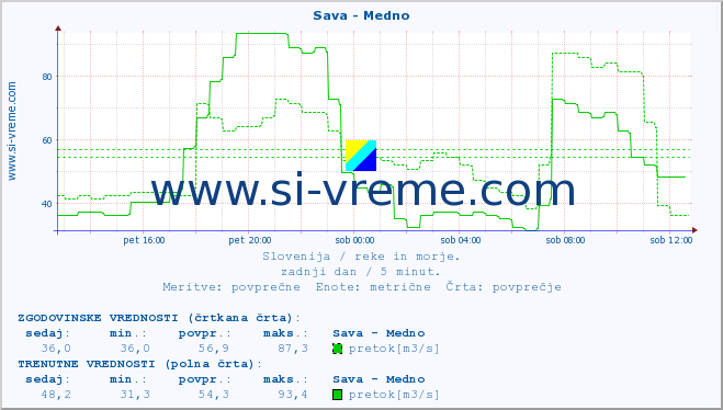 POVPREČJE :: Sava - Medno :: temperatura | pretok | višina :: zadnji dan / 5 minut.