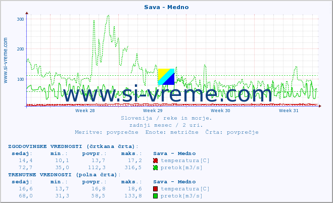 POVPREČJE :: Sava - Medno :: temperatura | pretok | višina :: zadnji mesec / 2 uri.