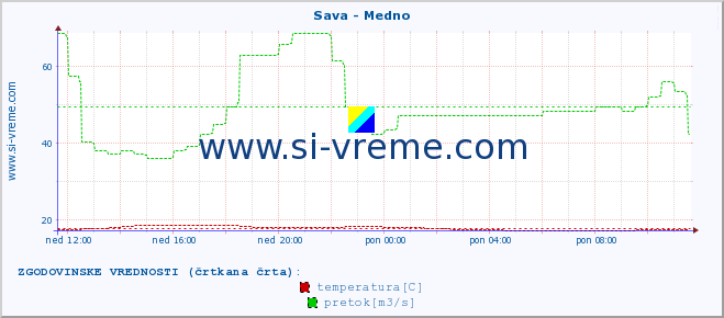 POVPREČJE :: Sava - Medno :: temperatura | pretok | višina :: zadnji dan / 5 minut.