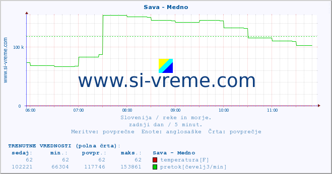 POVPREČJE :: Sava - Medno :: temperatura | pretok | višina :: zadnji dan / 5 minut.