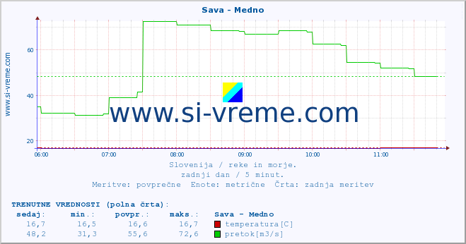 POVPREČJE :: Sava - Medno :: temperatura | pretok | višina :: zadnji dan / 5 minut.