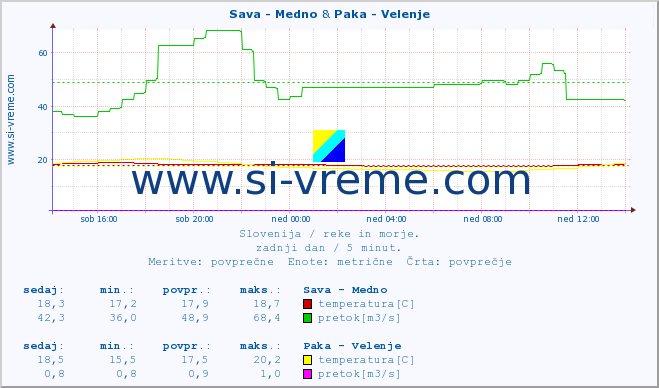 POVPREČJE :: Sava - Medno & Paka - Velenje :: temperatura | pretok | višina :: zadnji dan / 5 minut.