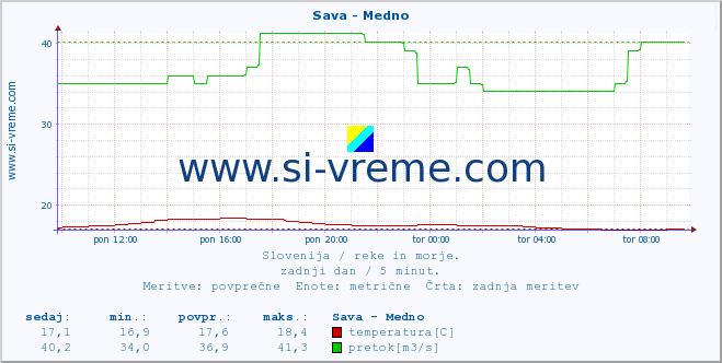 POVPREČJE :: Sava - Medno :: temperatura | pretok | višina :: zadnji dan / 5 minut.