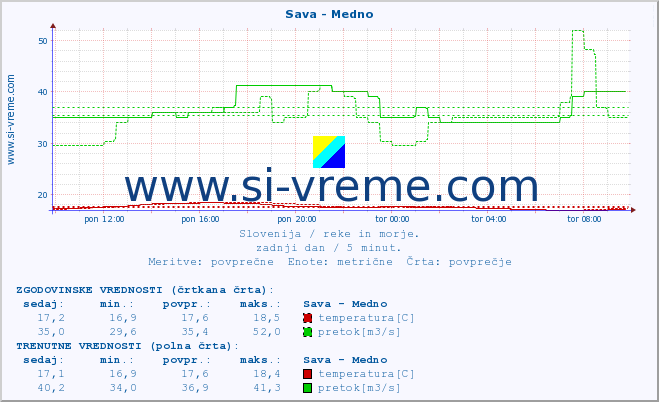 POVPREČJE :: Sava - Medno :: temperatura | pretok | višina :: zadnji dan / 5 minut.