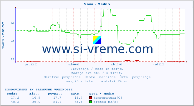 POVPREČJE :: Sava - Medno :: temperatura | pretok | višina :: zadnja dva dni / 5 minut.