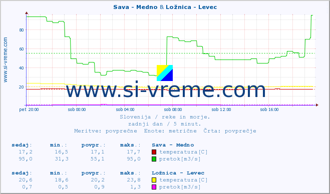 POVPREČJE :: Sava - Medno & Ložnica - Levec :: temperatura | pretok | višina :: zadnji dan / 5 minut.