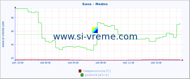 POVPREČJE :: Sava - Medno :: temperatura | pretok | višina :: zadnji dan / 5 minut.