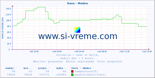 POVPREČJE :: Sava - Medno :: temperatura | pretok | višina :: zadnji dan / 5 minut.