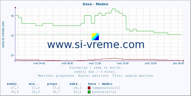 POVPREČJE :: Sava - Medno :: temperatura | pretok | višina :: zadnji dan / 5 minut.