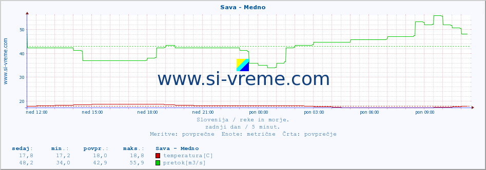 POVPREČJE :: Sava - Medno :: temperatura | pretok | višina :: zadnji dan / 5 minut.