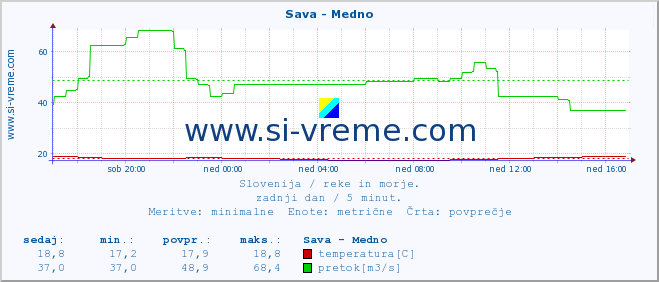 POVPREČJE :: Sava - Medno :: temperatura | pretok | višina :: zadnji dan / 5 minut.