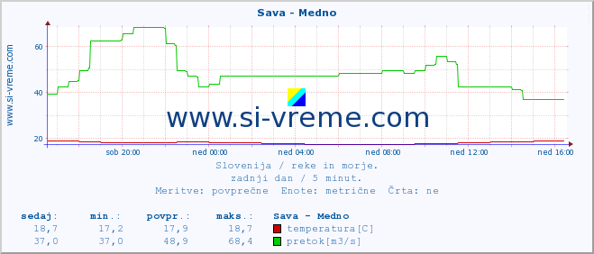 POVPREČJE :: Sava - Medno :: temperatura | pretok | višina :: zadnji dan / 5 minut.