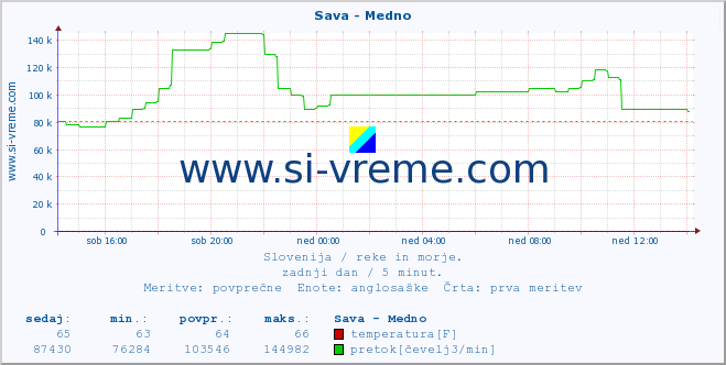 POVPREČJE :: Sava - Medno :: temperatura | pretok | višina :: zadnji dan / 5 minut.