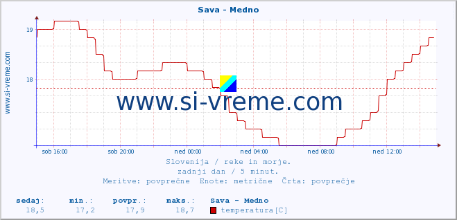 POVPREČJE :: Sava - Medno :: temperatura | pretok | višina :: zadnji dan / 5 minut.