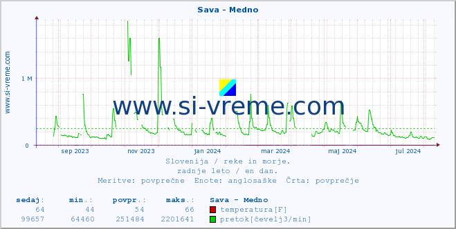 POVPREČJE :: Sava - Medno :: temperatura | pretok | višina :: zadnje leto / en dan.