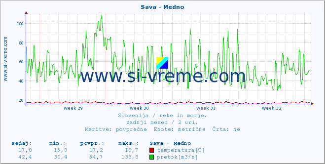 POVPREČJE :: Sava - Medno :: temperatura | pretok | višina :: zadnji mesec / 2 uri.