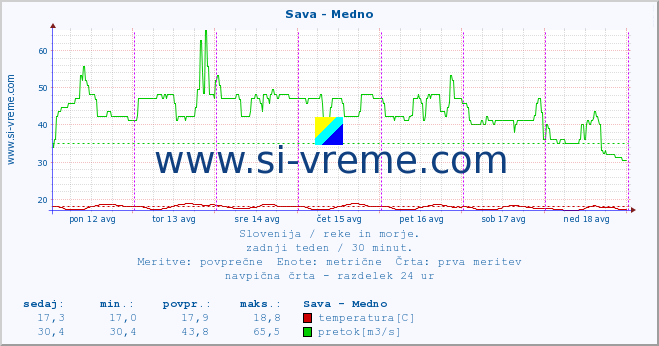 POVPREČJE :: Sava - Medno :: temperatura | pretok | višina :: zadnji teden / 30 minut.