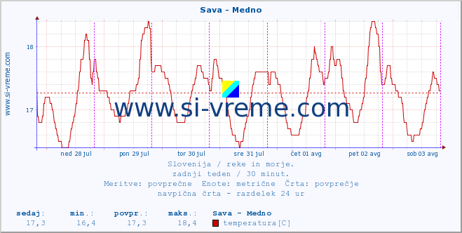 POVPREČJE :: Sava - Medno :: temperatura | pretok | višina :: zadnji teden / 30 minut.